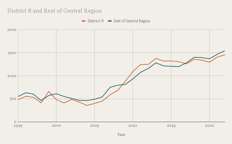 District 8 and Rest of Central Region Resale Only