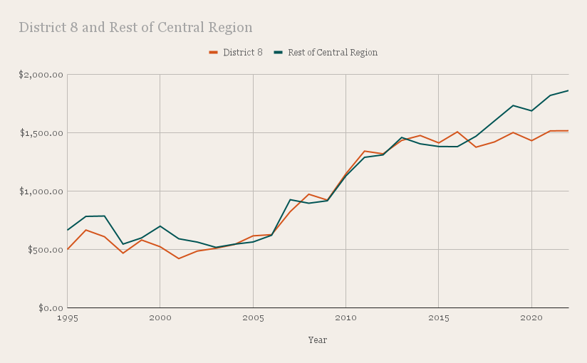 District 8 and Rest of Central Region