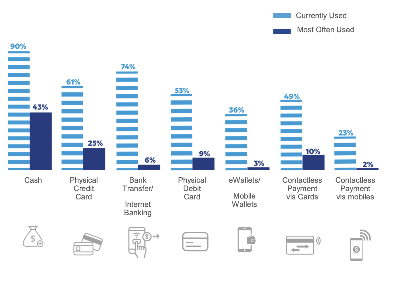 Bar chart of payment methods Singaporeans use and use most often, from cash to mobile wallets