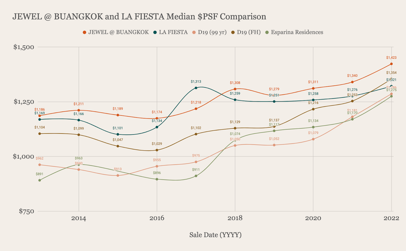 jewel buangkok la fiesta $psf