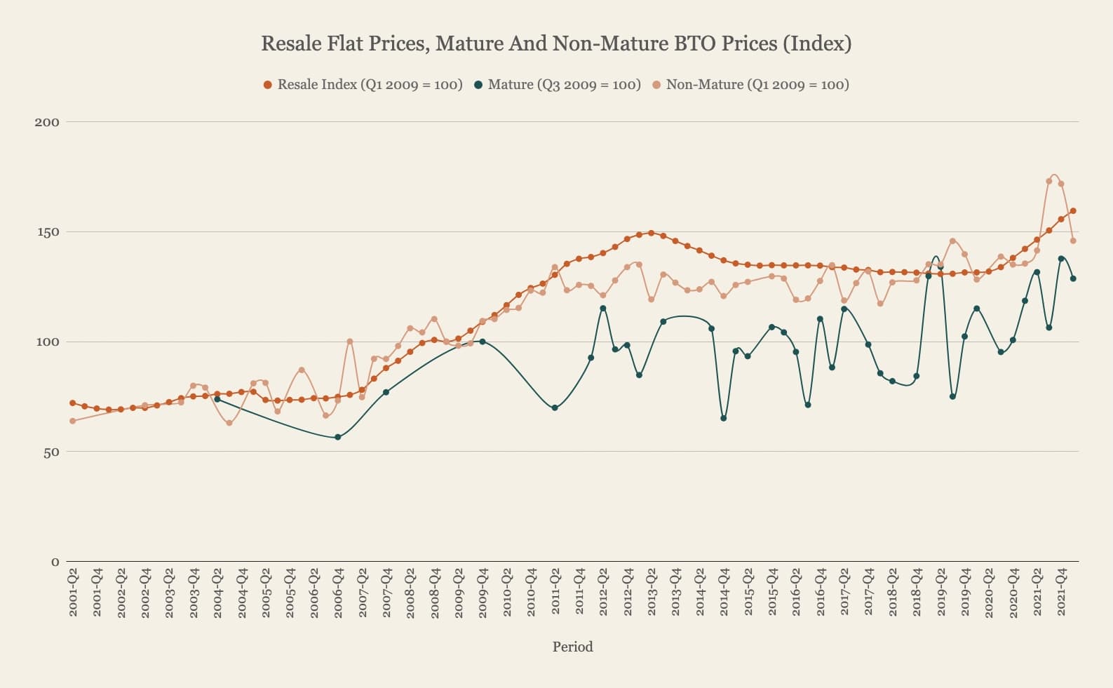 Resale Flat Prices Mature And Non Mature BTO Prices Index