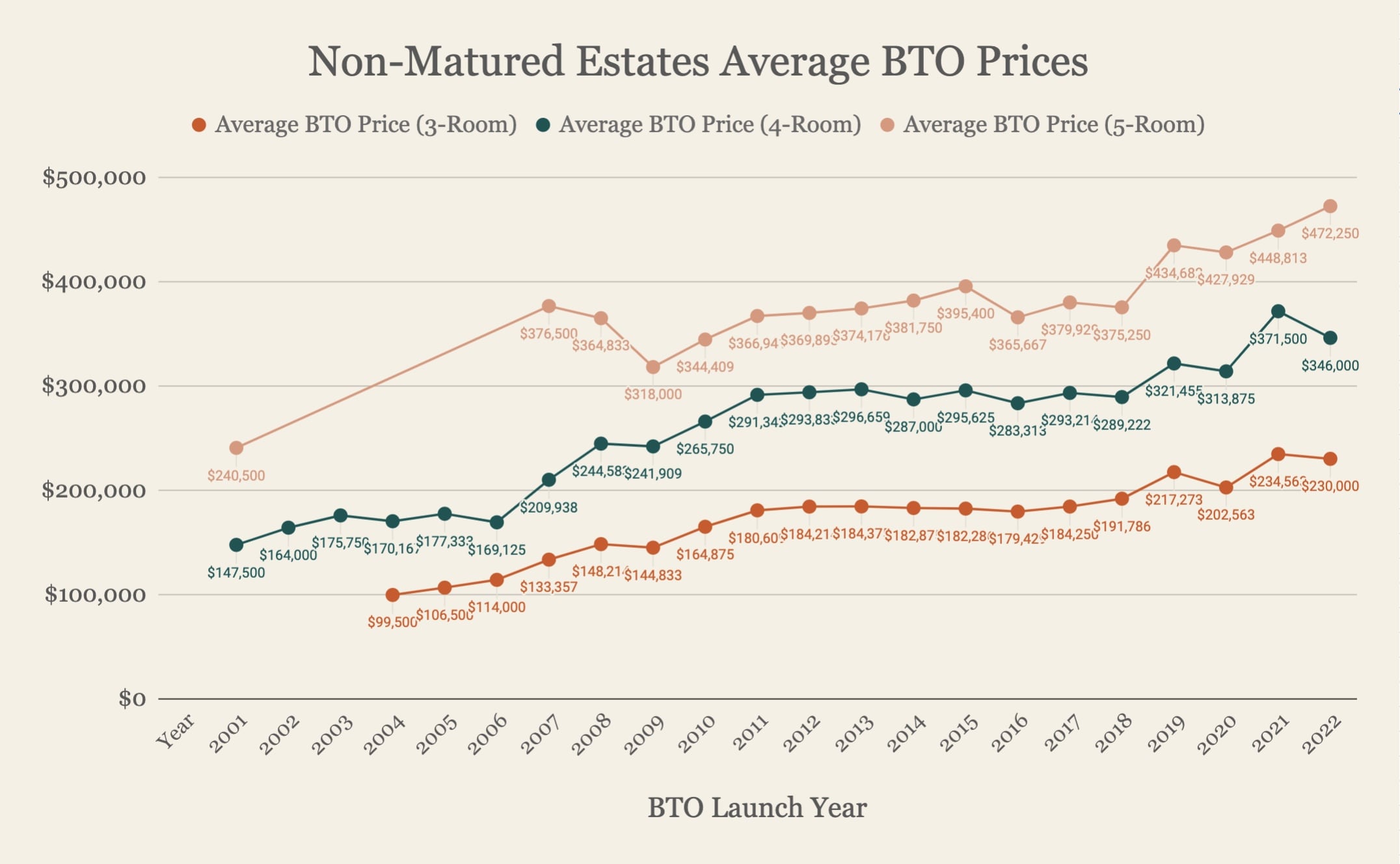 Non Mature BTO Average Prices Over The Years