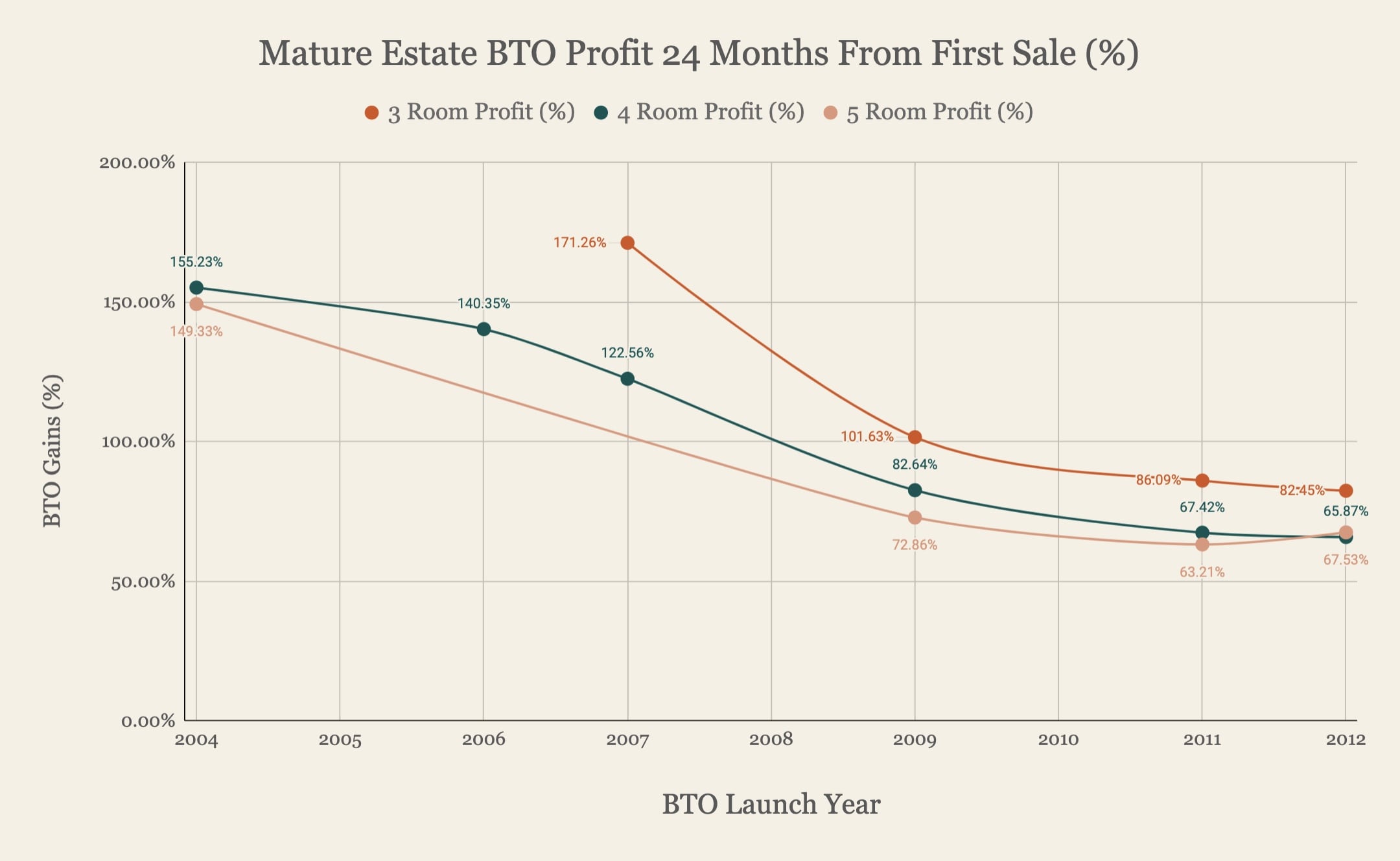 Mature Estate BTO Profit 24 Months From First Sale