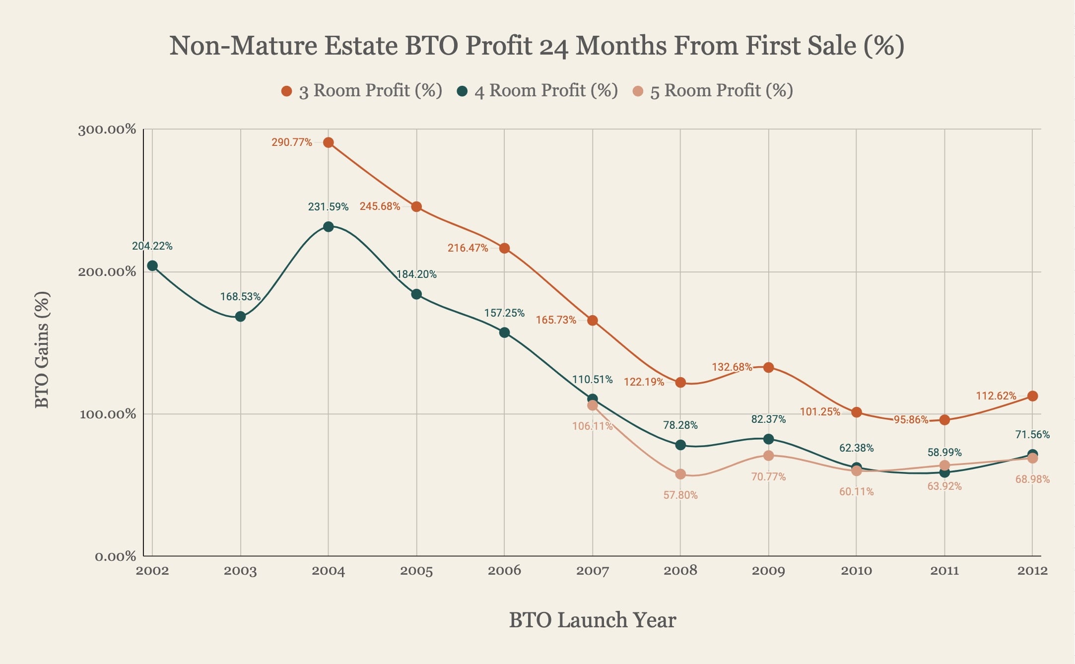 Non Mature Estate BTO Profit 24 Months From First Sale