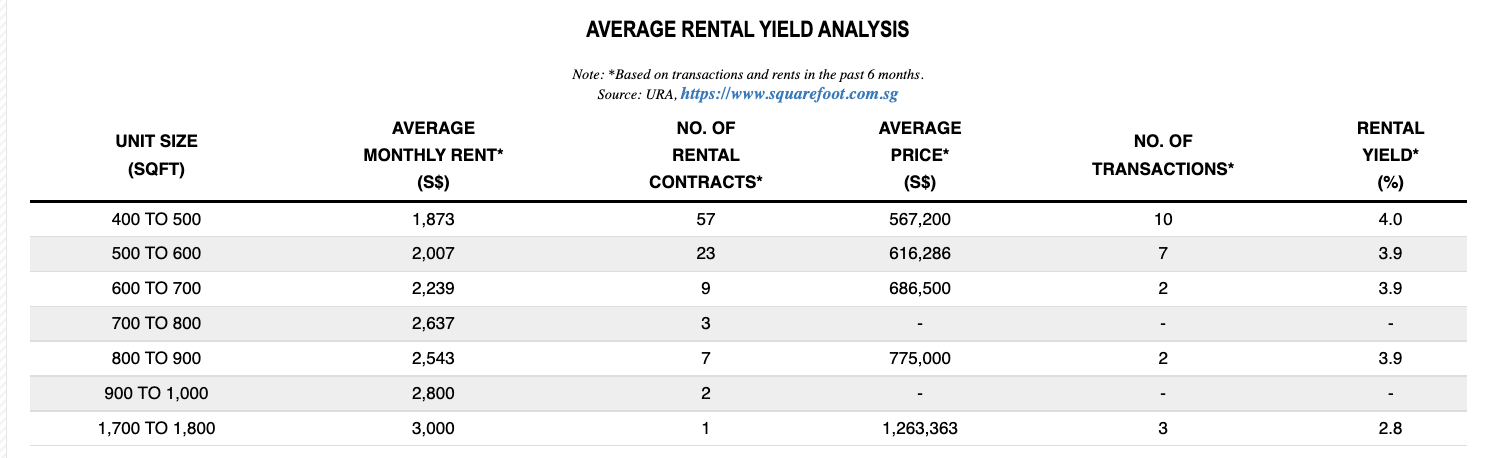 Parc Rosewood Average Rental Yield Analysis
