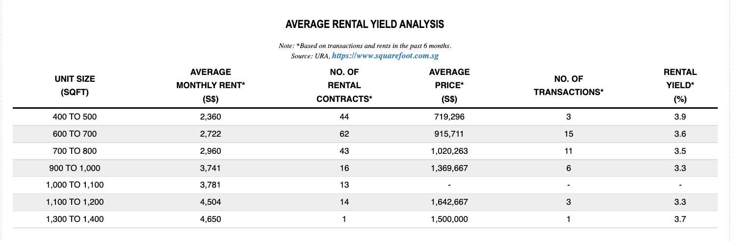 Parc Riviera Average Rental Yield Analysis