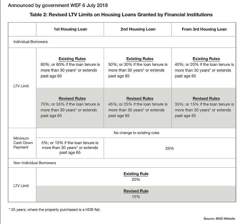 Revised LTV Limits