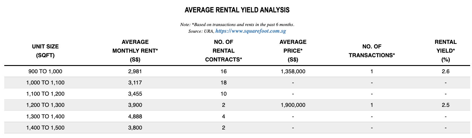 Average Rental Yield Analysis