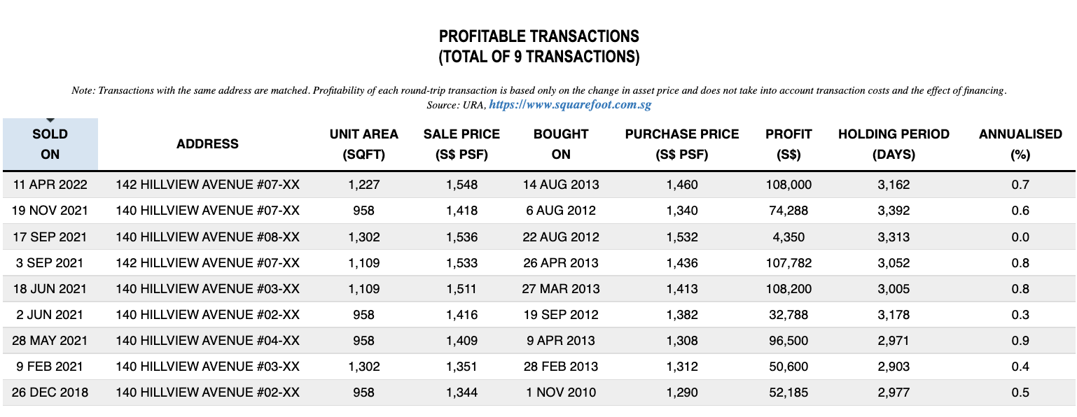 The Lanai Profitable Transactions