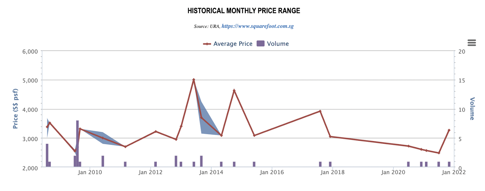 Reignwood Hamilton Scotts historical monthly price range and volume, 2009 to 2022