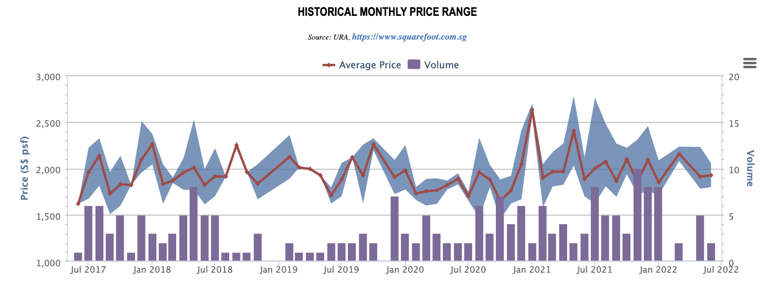 The Sail @ Marina Bay historical monthly price range and volume, 2017 to 2022