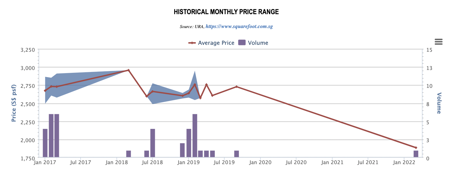 The Peak @ Cairnhill II historical monthly price range and volume, 2017 to 2022