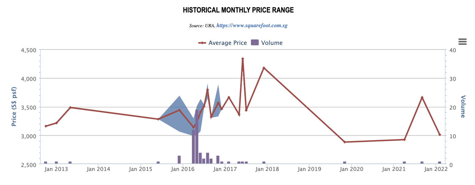 Ardmore Three historical monthly price range and volume, 2013 to 2022
