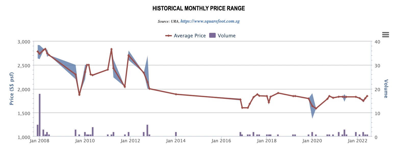 Marina Collection historical monthly price range and volume, 2008 to 2022