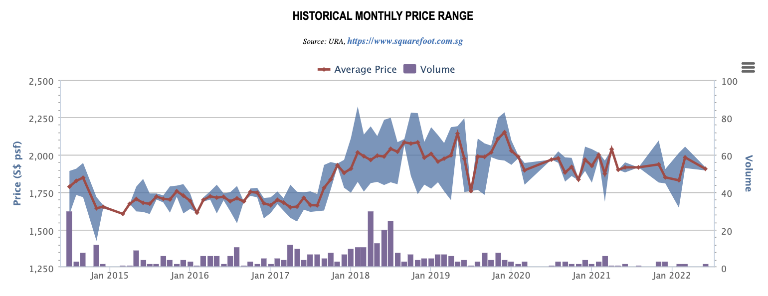 The Crest historical monthly price range and volume, 2015 to 2022