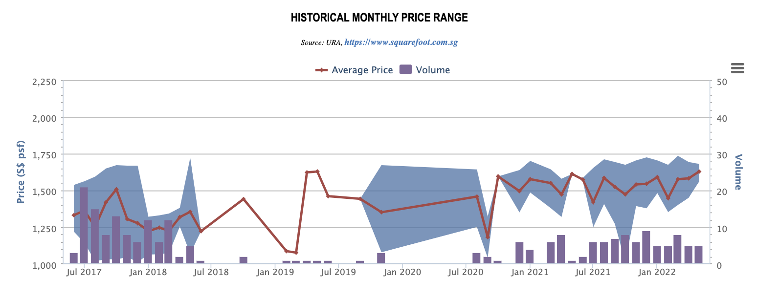 The Trilinq historical monthly price range and volume, 2017 to 2022