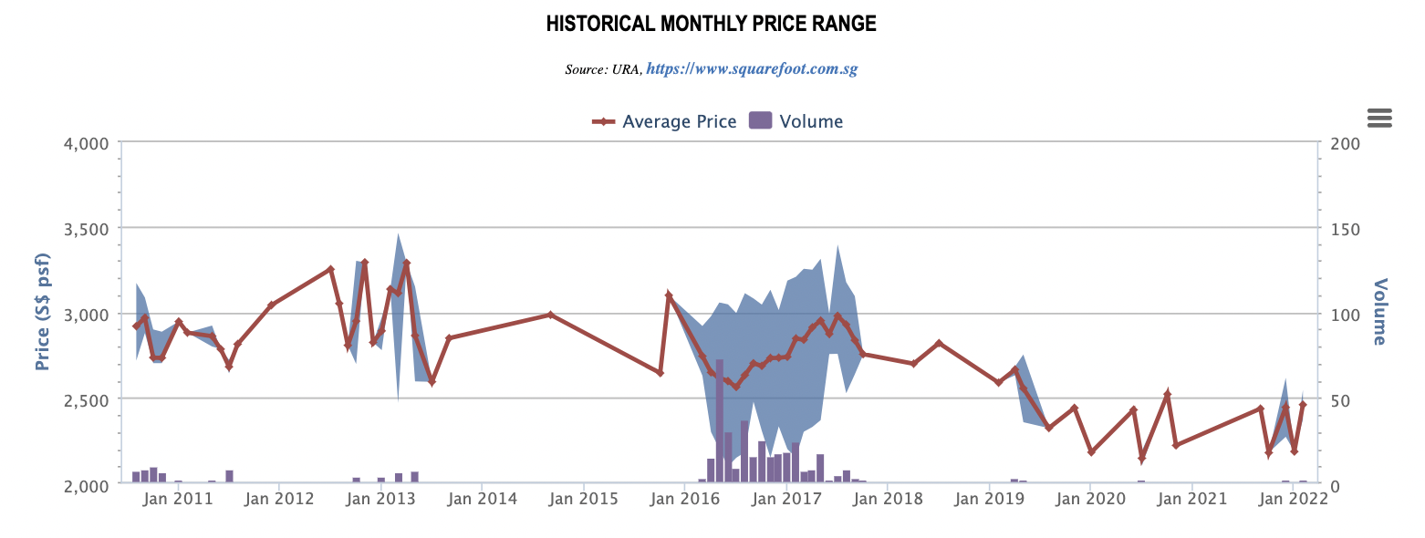 OUE Twin Peaks historical monthly price range and volume, 2011 to 2022