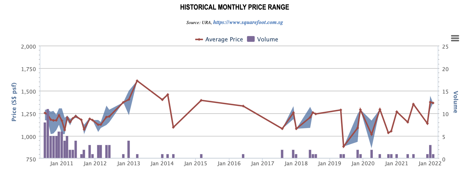 Tivoli Grande historical monthly price range and volume, 2011 to 2022