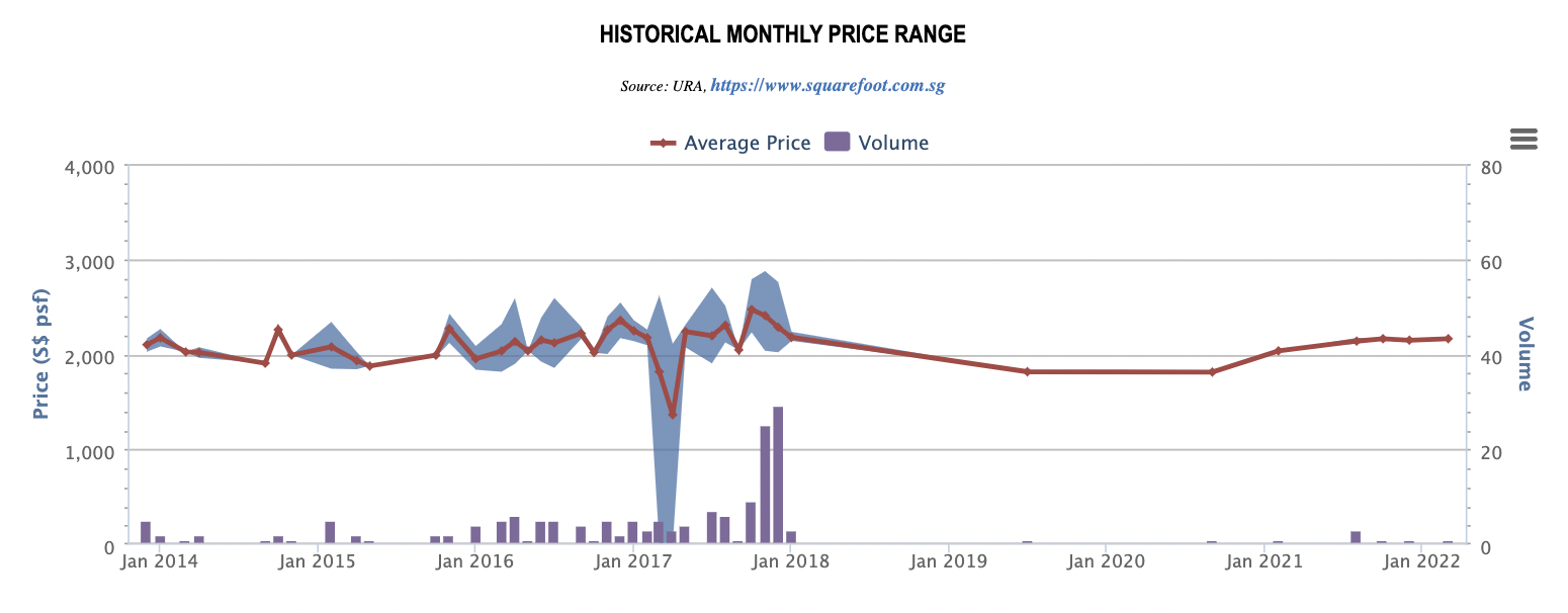 6 Derbyshire historical monthly price range and volume, 2014 to 2022