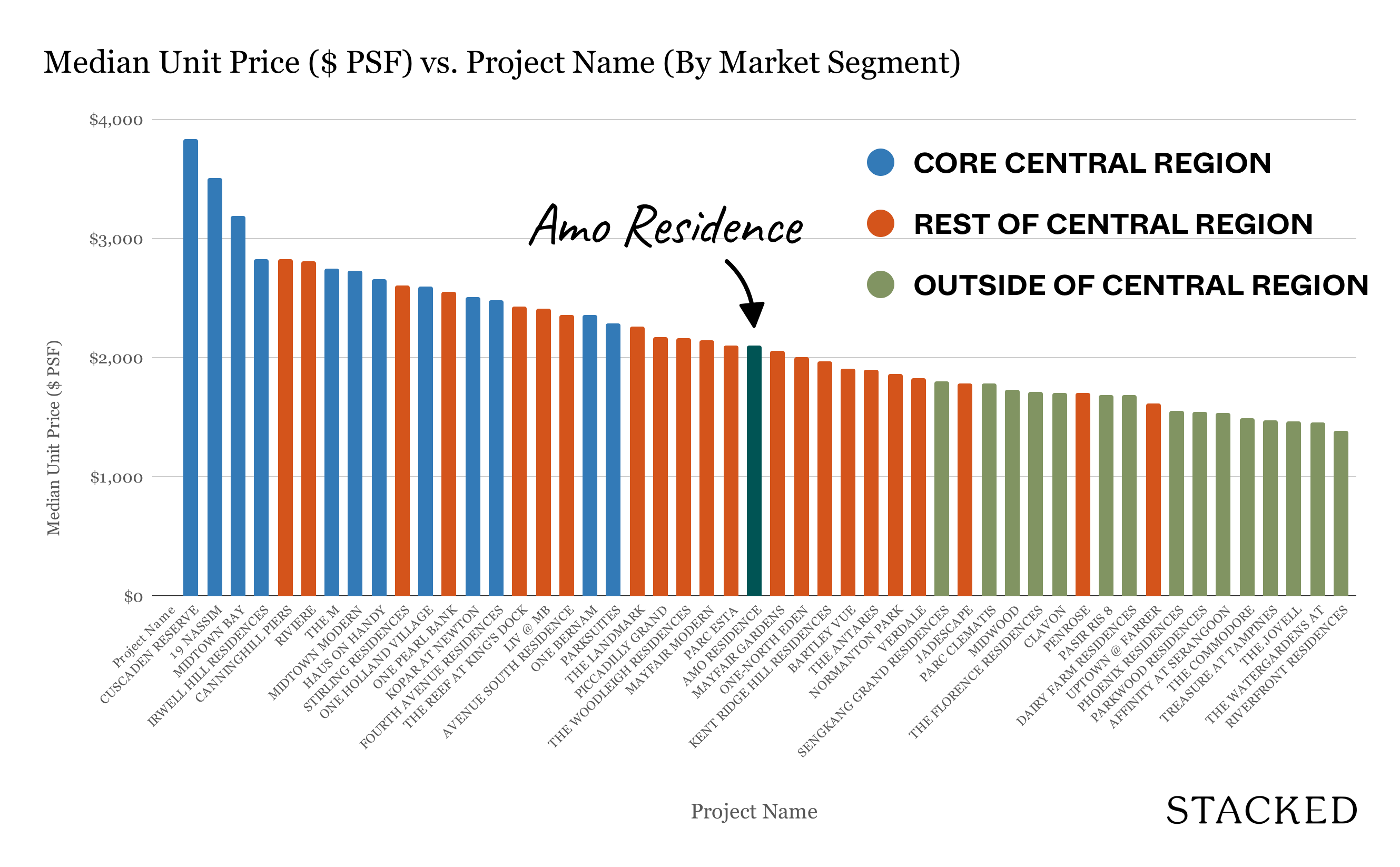 Amo Residence Median Unit Price Relative Condos