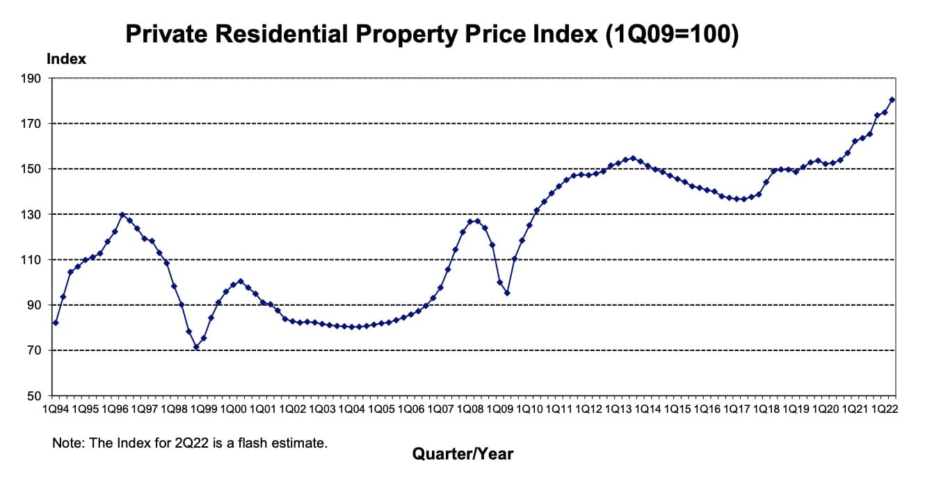 URA Property Price Index