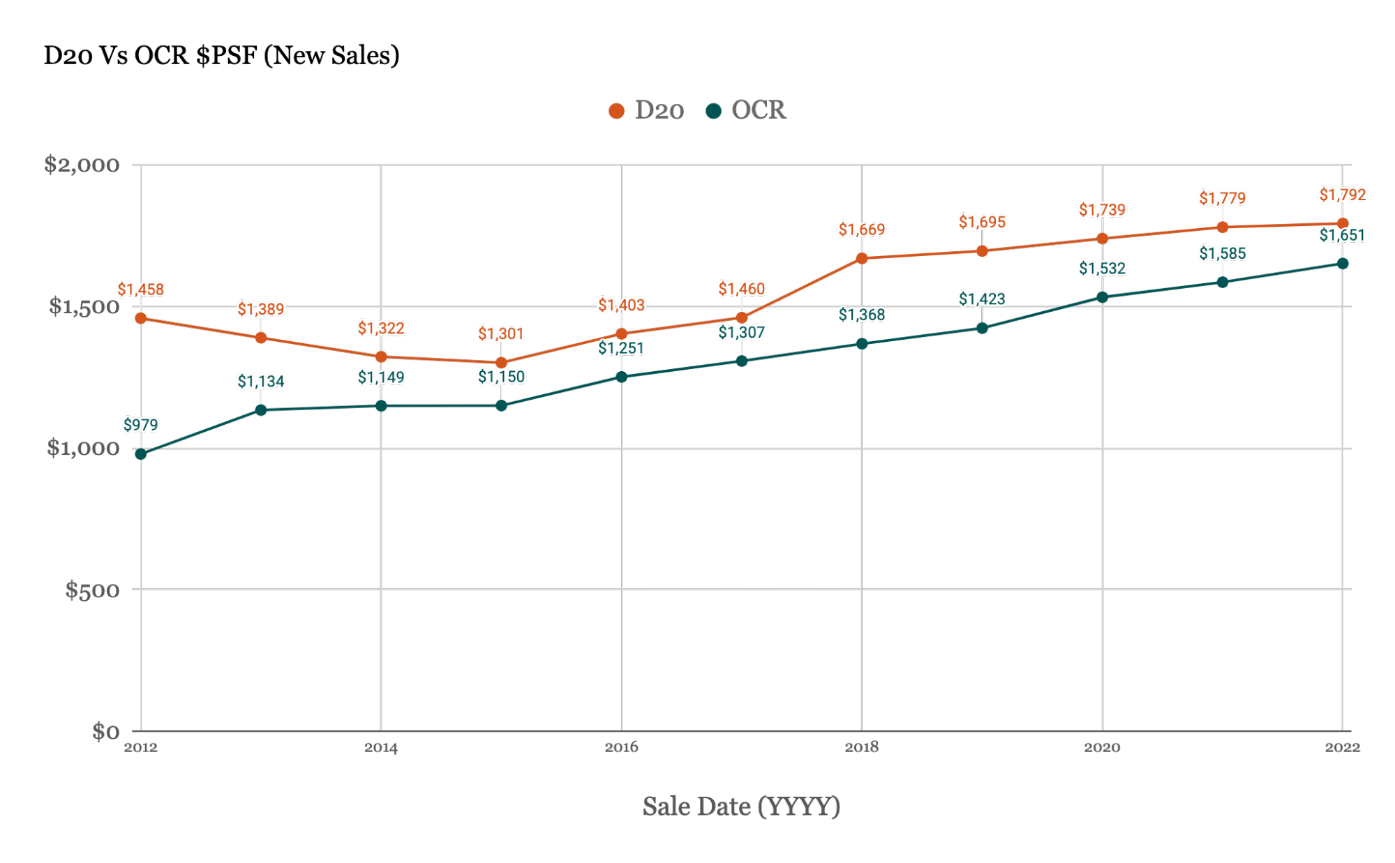 d20 vs ocr new 99 yr leasehold comparison