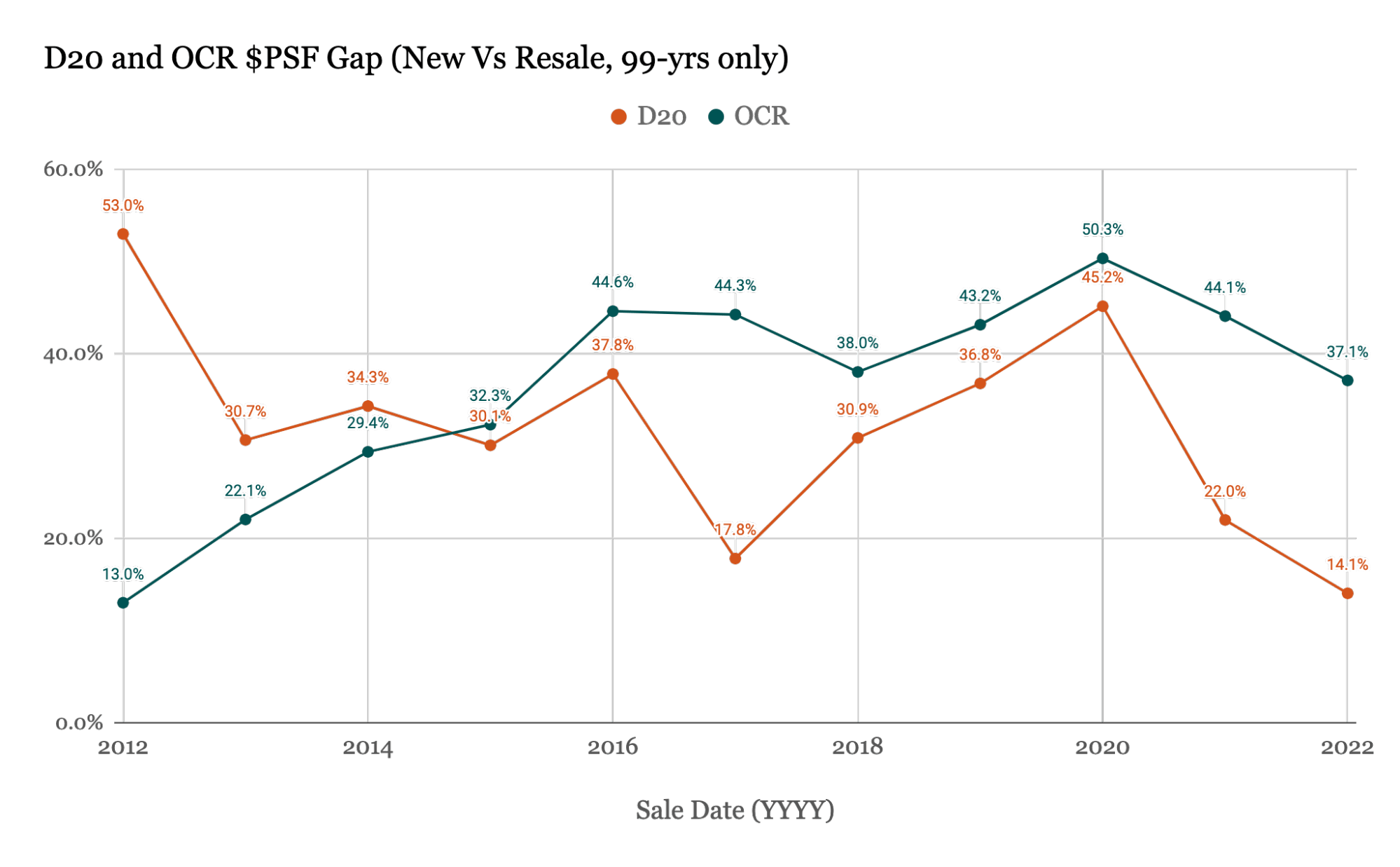 d20 vs ocr psf gap new vs resale