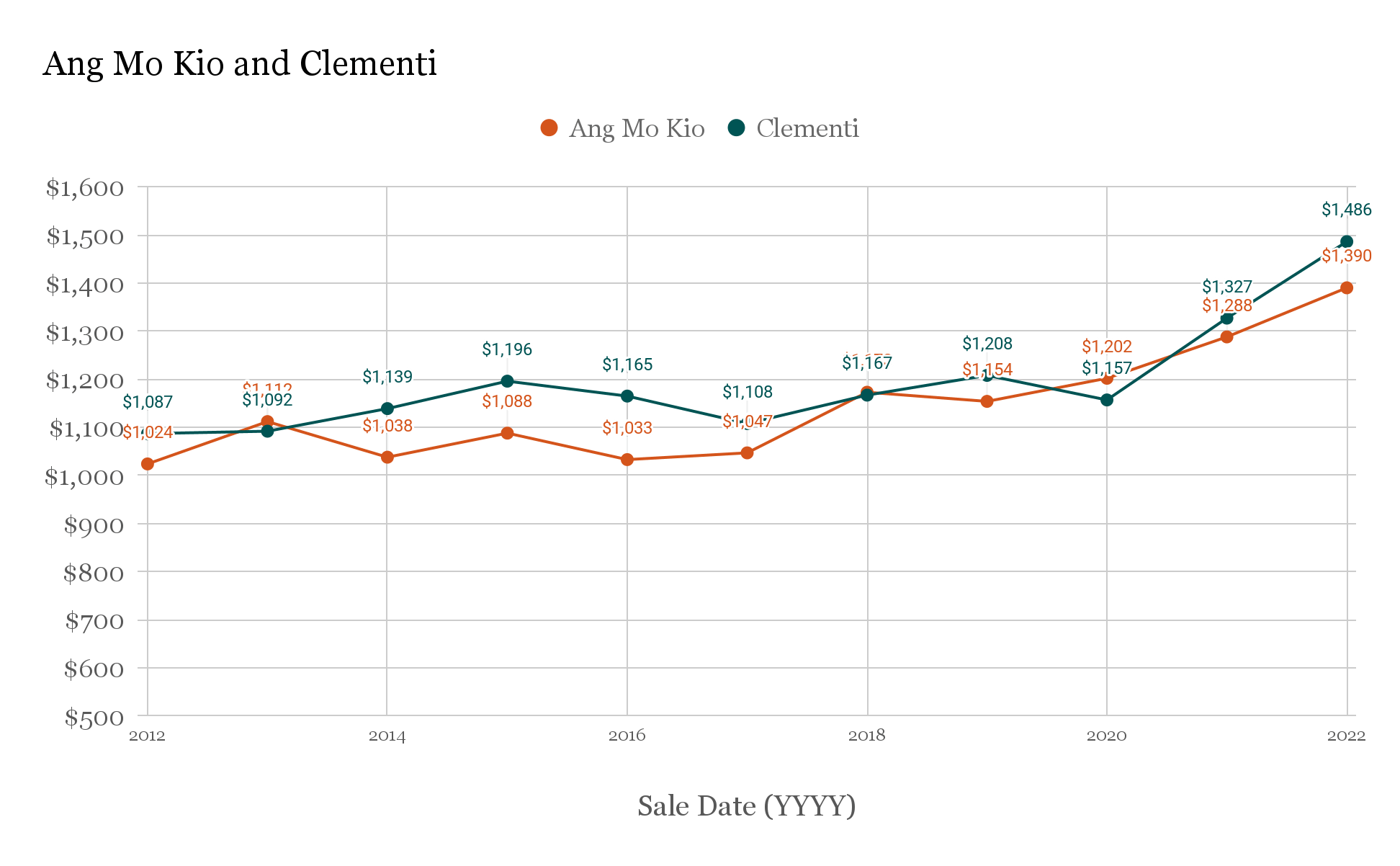 ang mo kio vs clementi psf