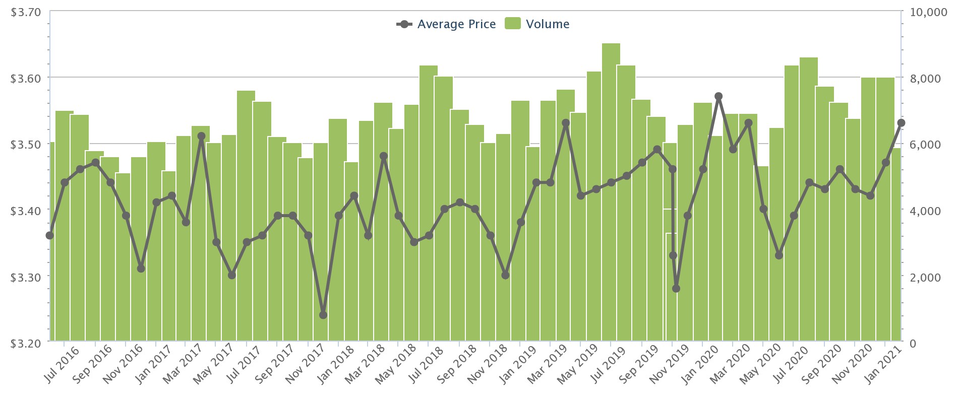 rental rates