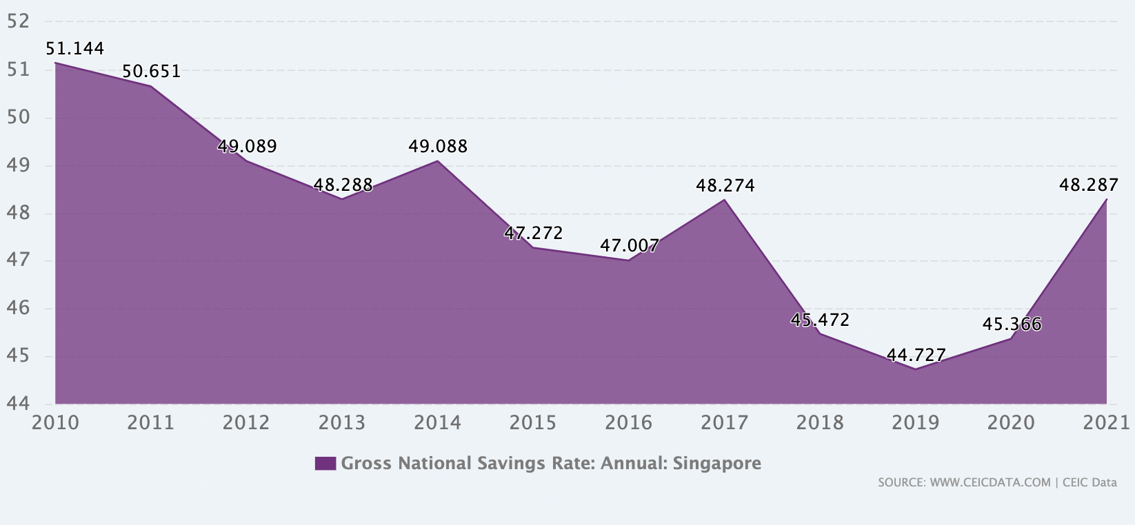 singapore savings rates