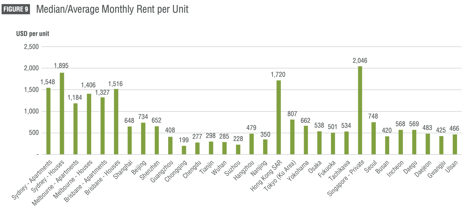 singapore rental rates