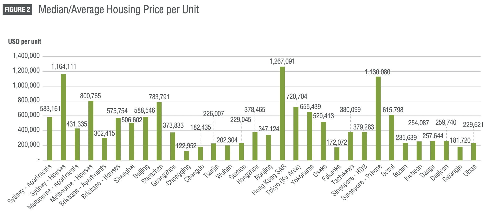 average housing price