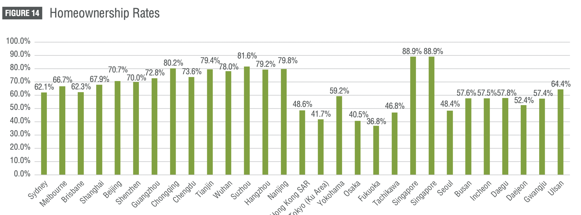 home ownership rates