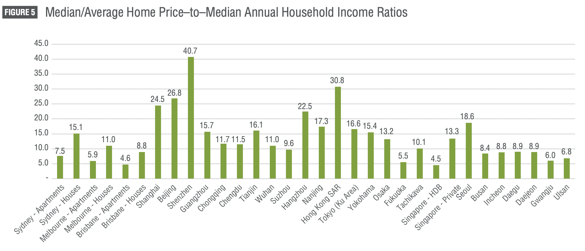 hdb prices income