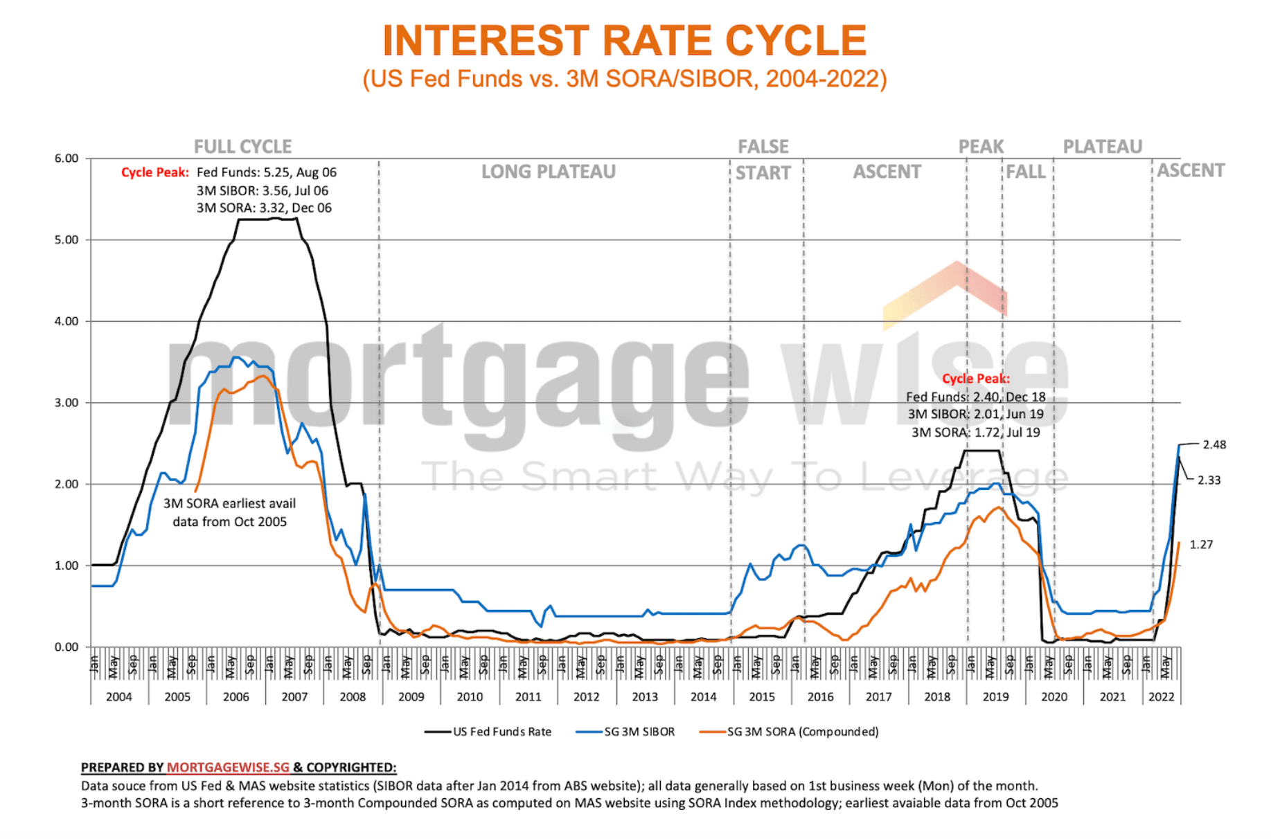 Interest rate chart 1