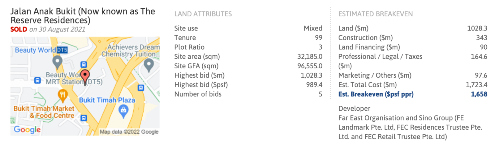 The Reserve Residences breakeven price
