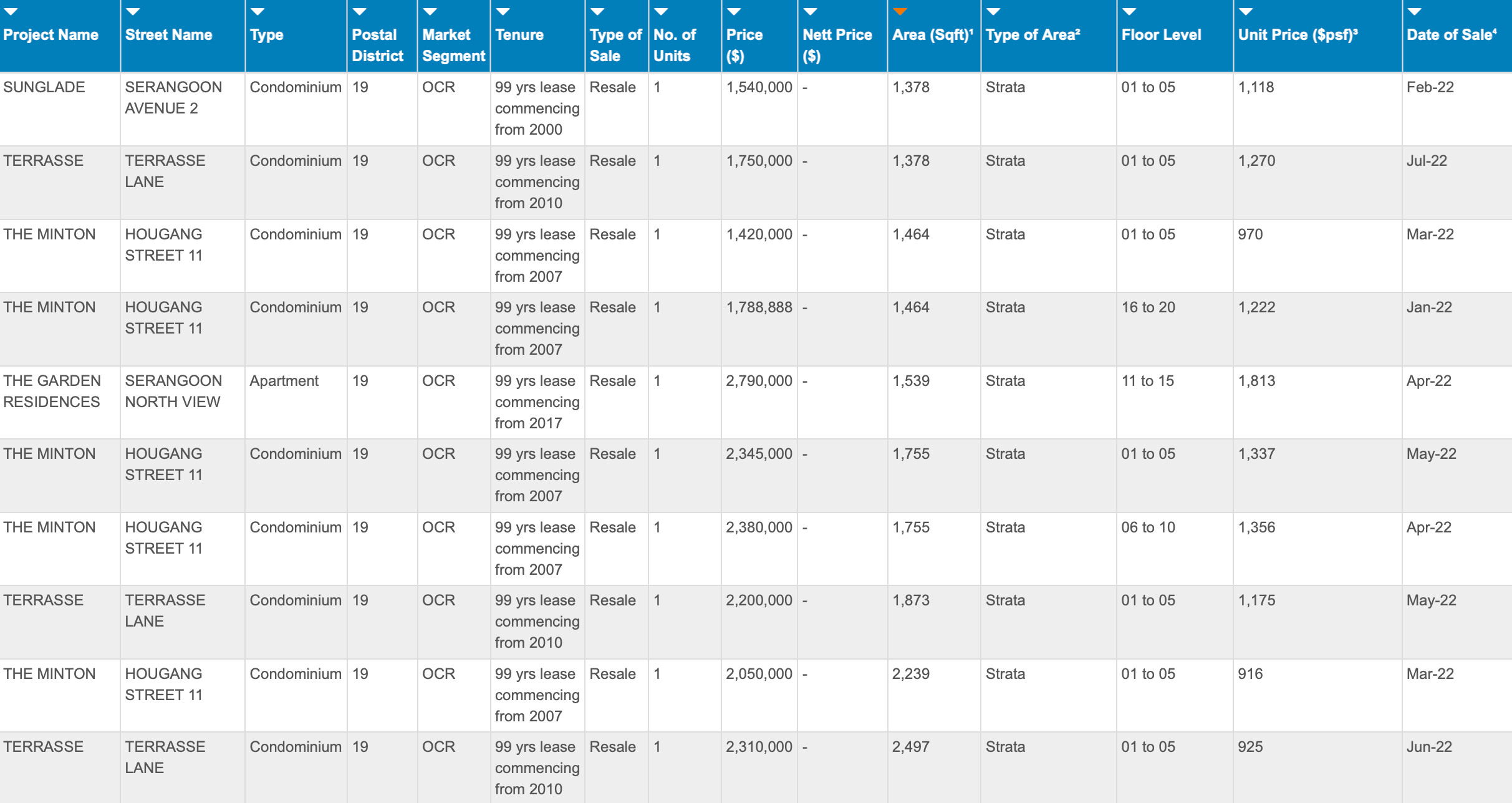 Pivate property transactions