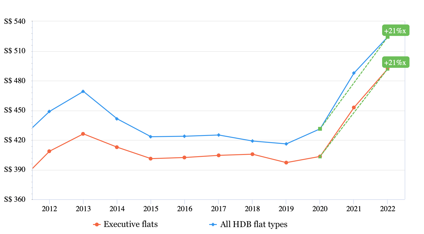 Average price EC HDB