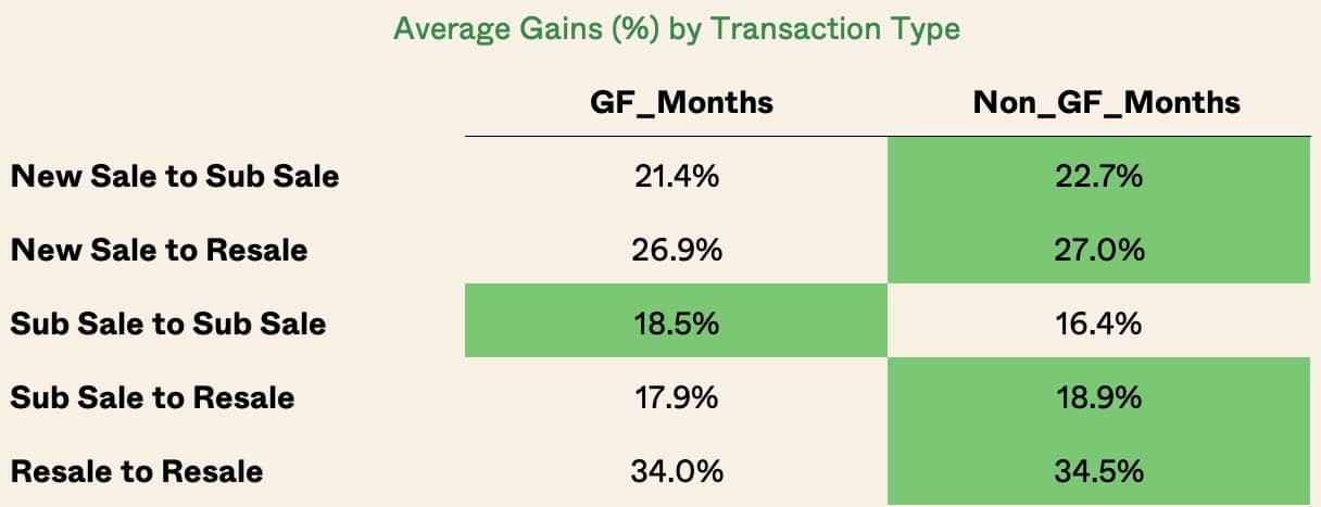 Average Gains by transaction type ghost festival 1