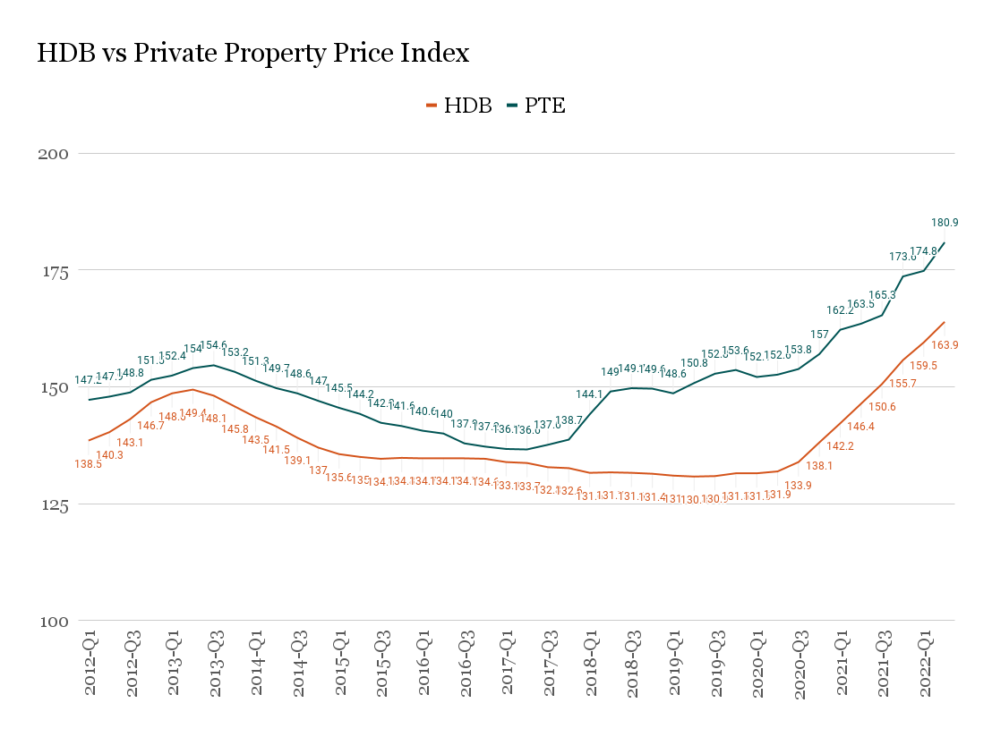 HDB vs Private Property Price Index