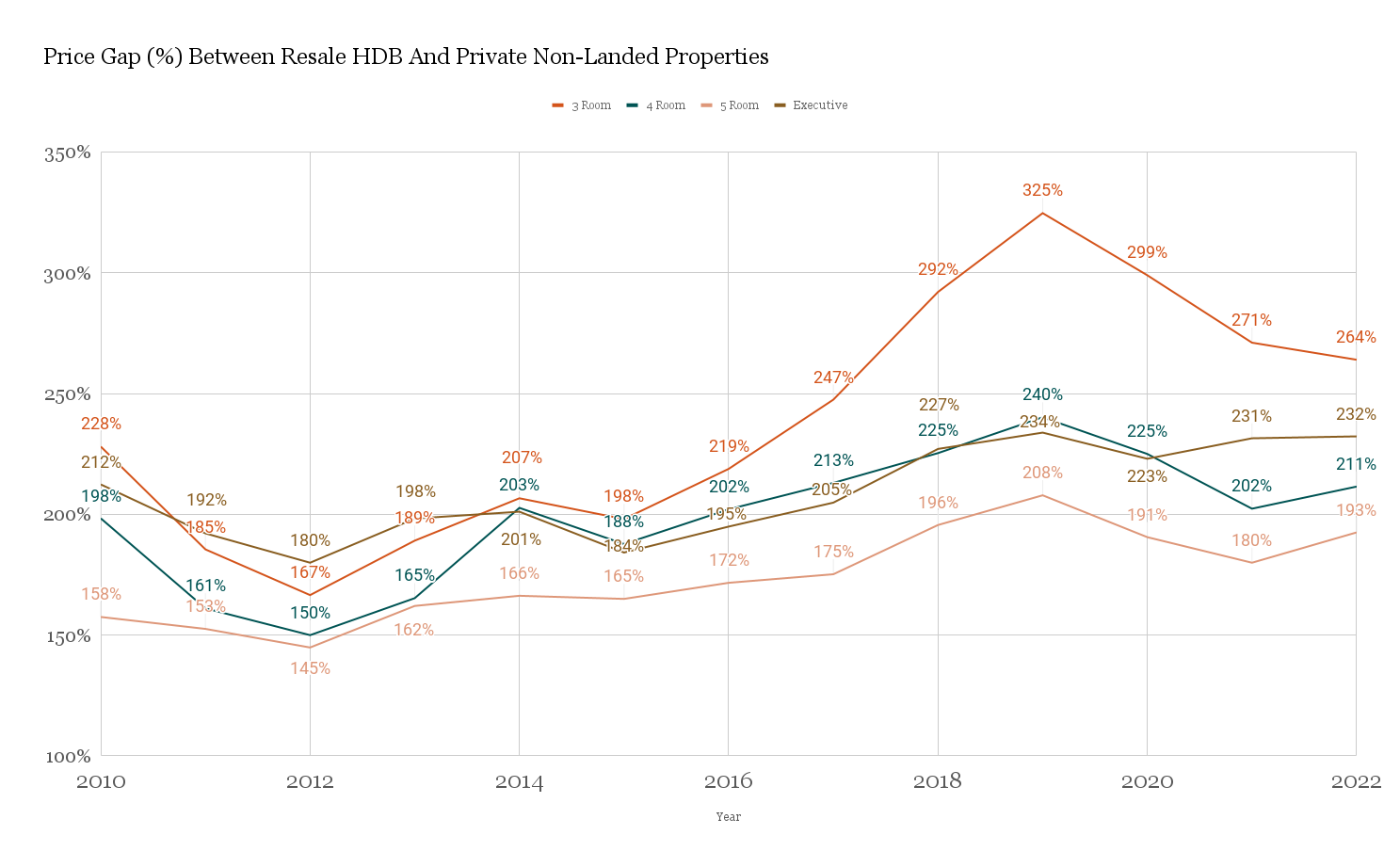 Price Gap Between Resale HDB And Private Non Landed Properties 1