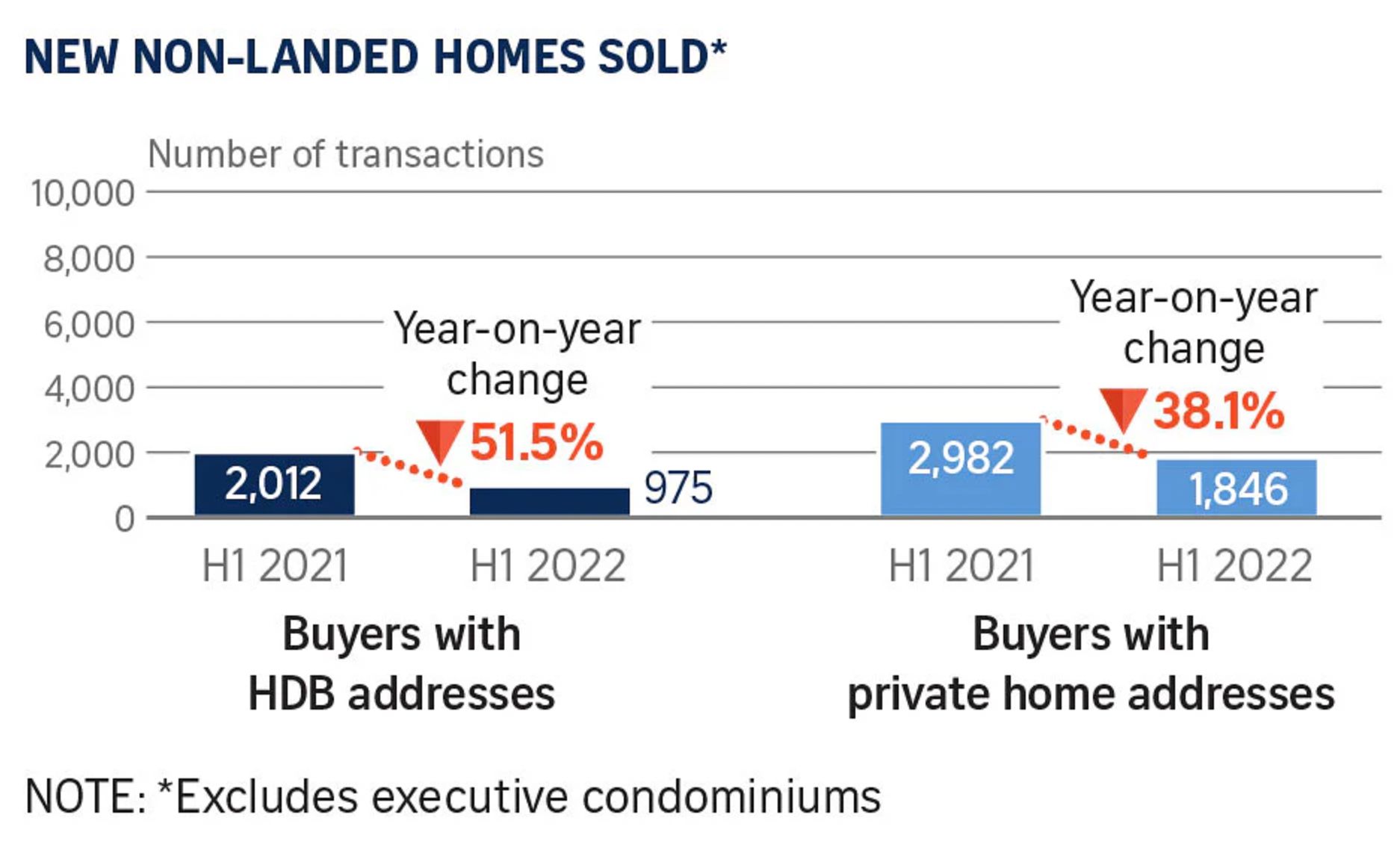 new non landed homes sold