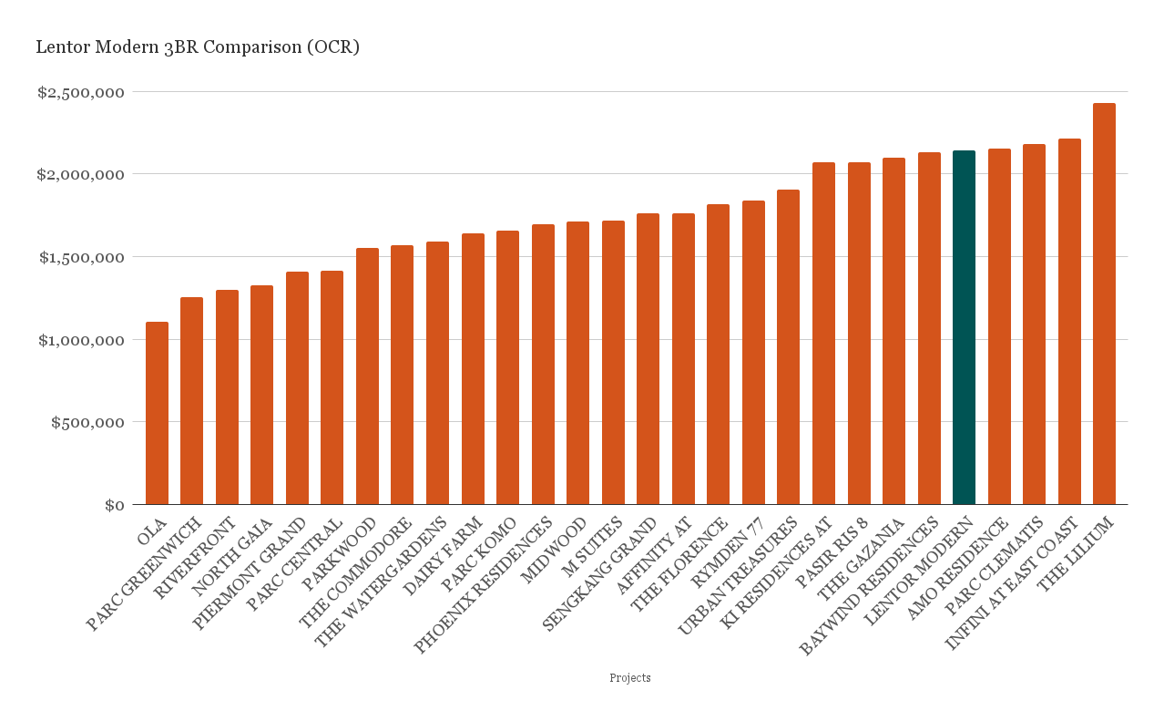 Lentor Modern 3BR Comparison OCR 1