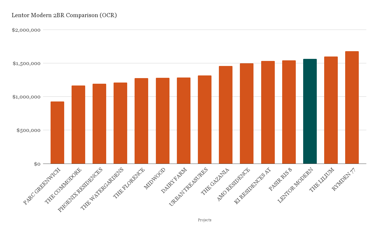 Lentor Modern 2BR Comparison OCR 2