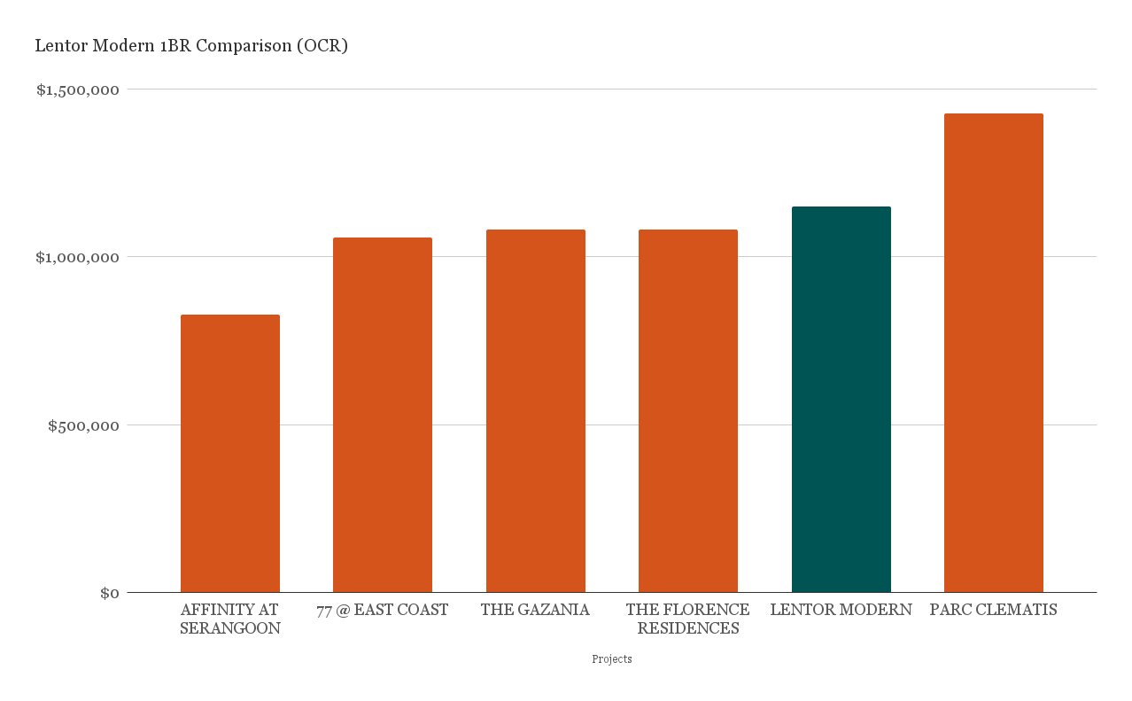 Lentor Modern 1BR Comparison OCR 1