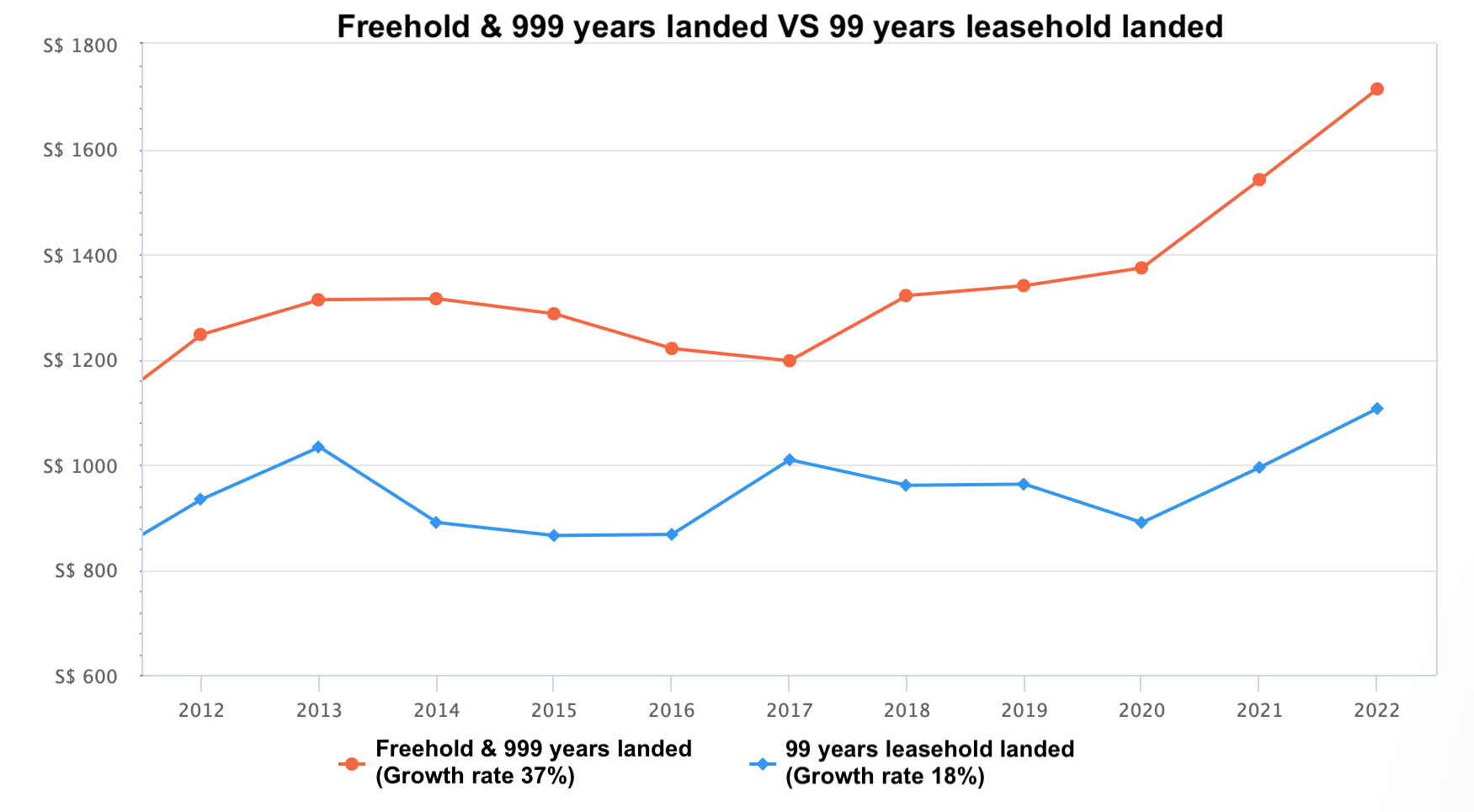 Freehold 999 landed vs 99 landed