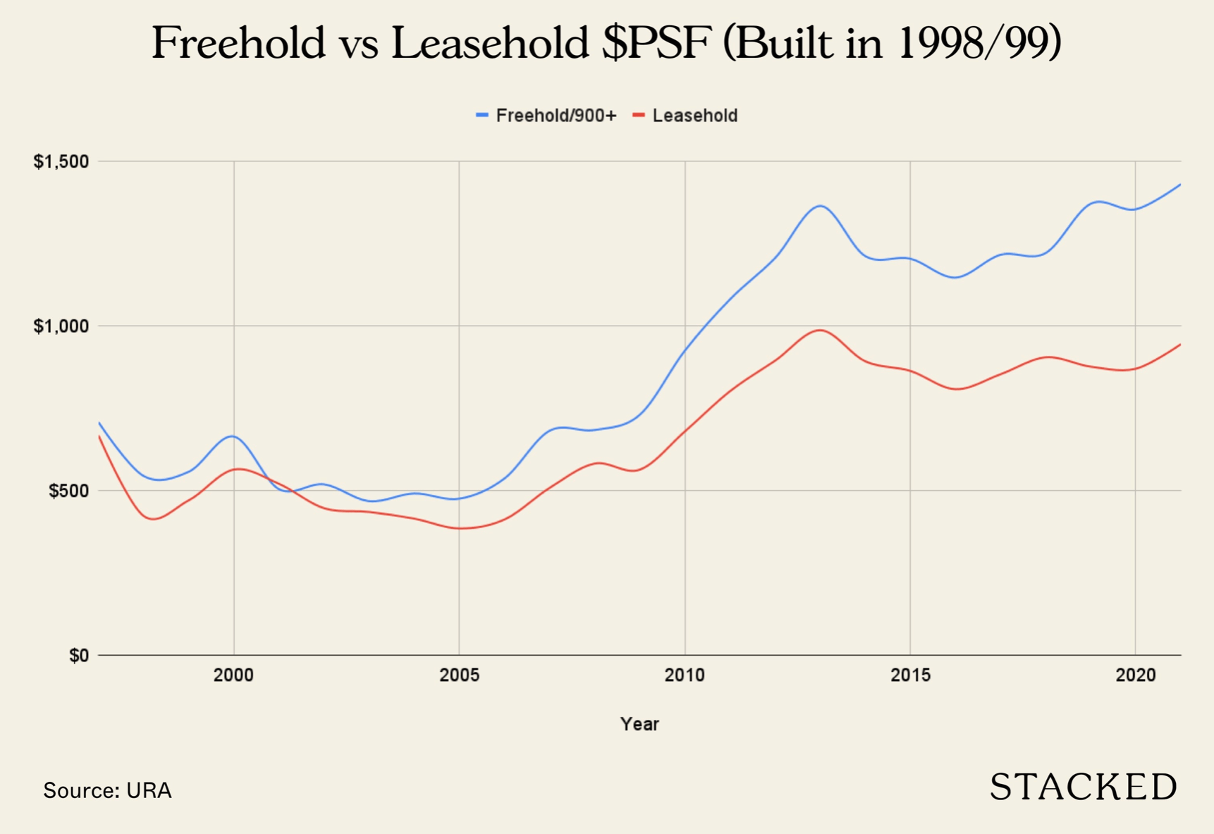 Freehold vs leasehold PSF