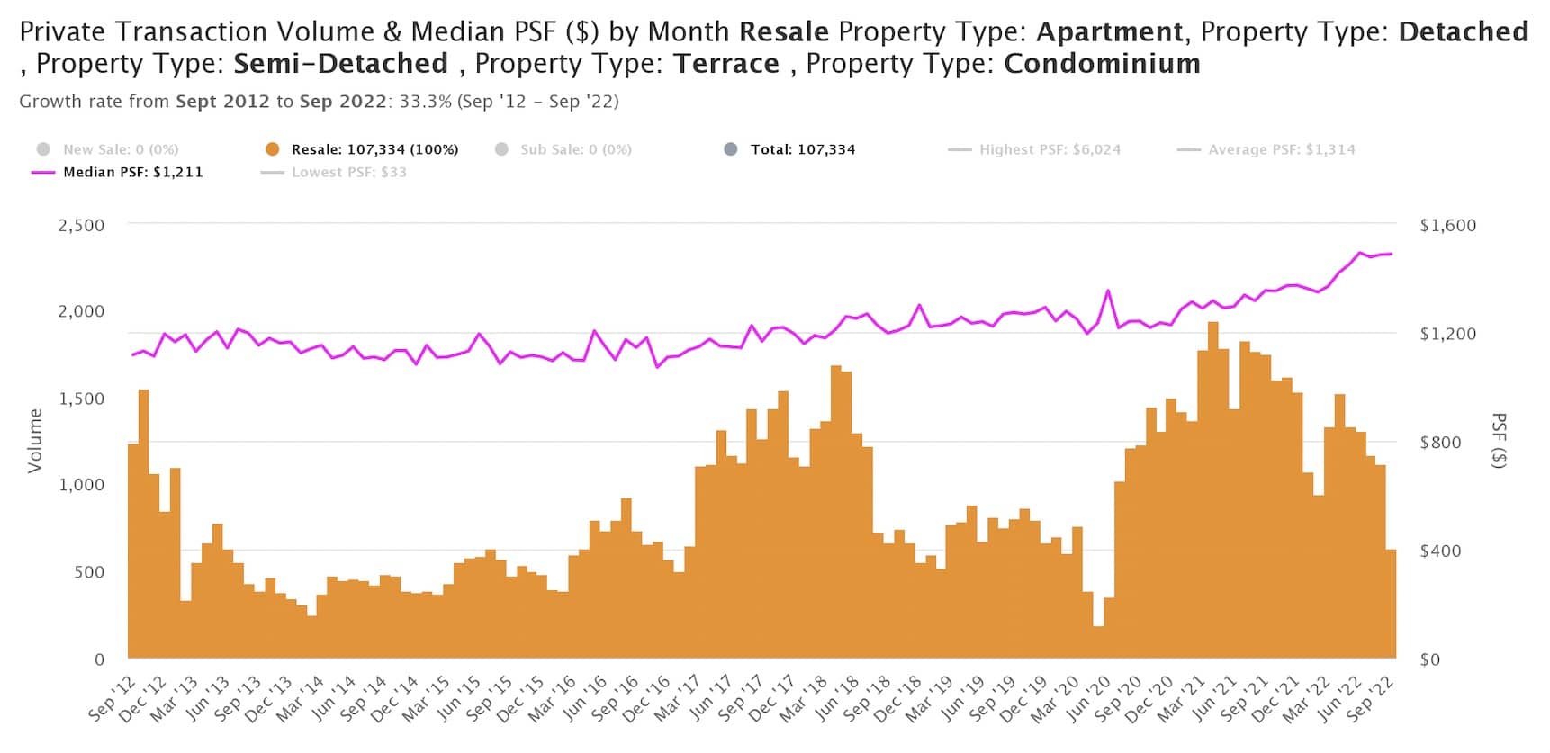 historical property price growth resale