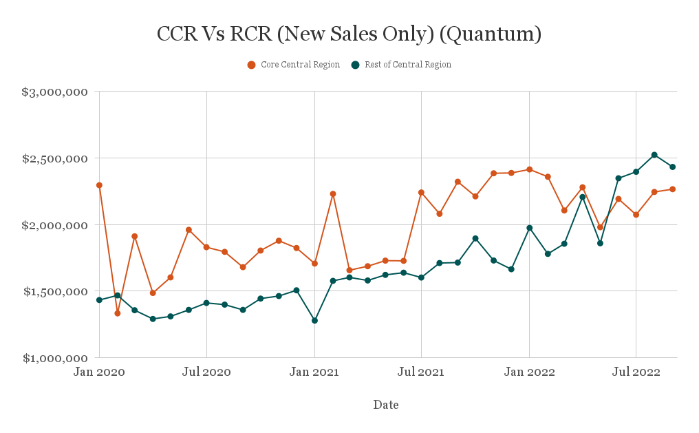 CCR Vs RCR New Sales Only Quantum