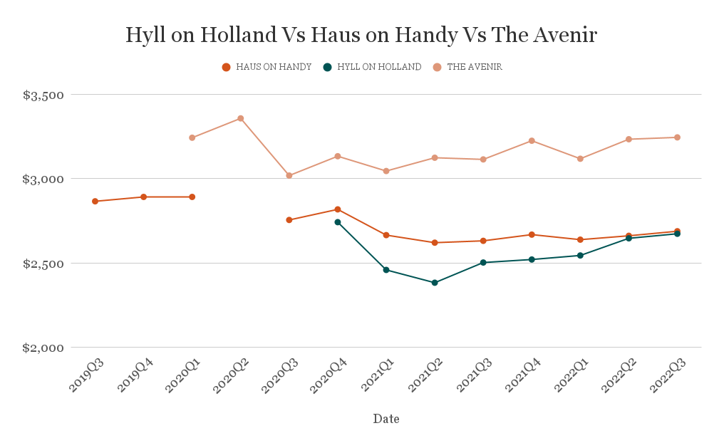 Hyll on Holland Vs Haus on Handy Vs The Avenir